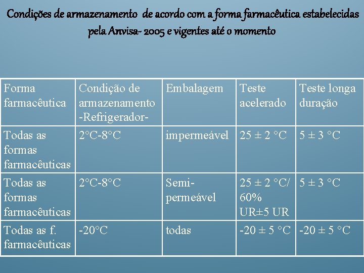 Condições de armazenamento de acordo com a forma farmacêutica estabelecidas pela Anvisa- 2005 e