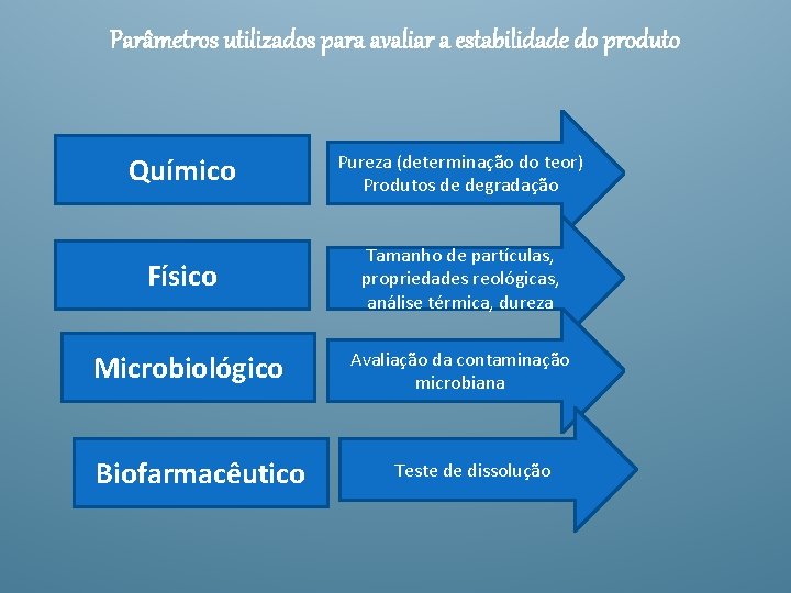 Parâmetros utilizados para avaliar a estabilidade do produto Químico Pureza (determinação do teor) Produtos