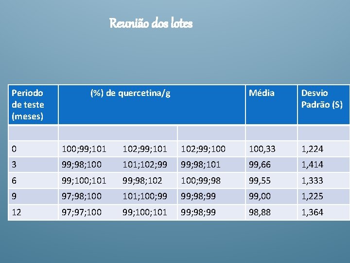 Reunião dos lotes Periodo de teste (meses) (%) de quercetina/g Média Desvio Padrão (S)