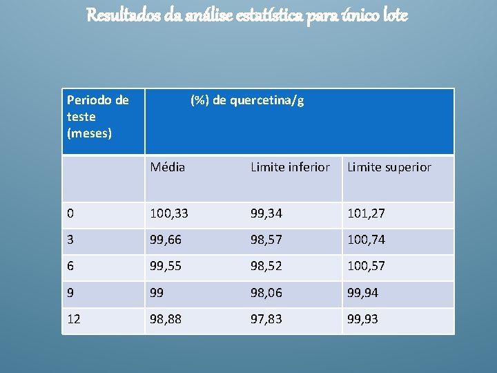 Resultados da análise estatística para único lote Periodo de teste (meses) (%) de quercetina/g