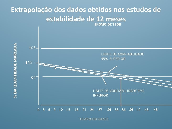 Extrapolação dos dados obtidos nos estudos de estabilidade de 12 meses % DA QUANTIDADE
