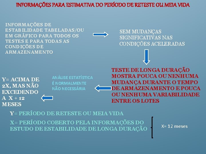 INFORMAÇÕES PARA ESTIMATIVA DO PERÍODO DE RETESTE OU MEIA VIDA INFORMAÇÕES DE ESTABILIDADE TABELADAS/OU