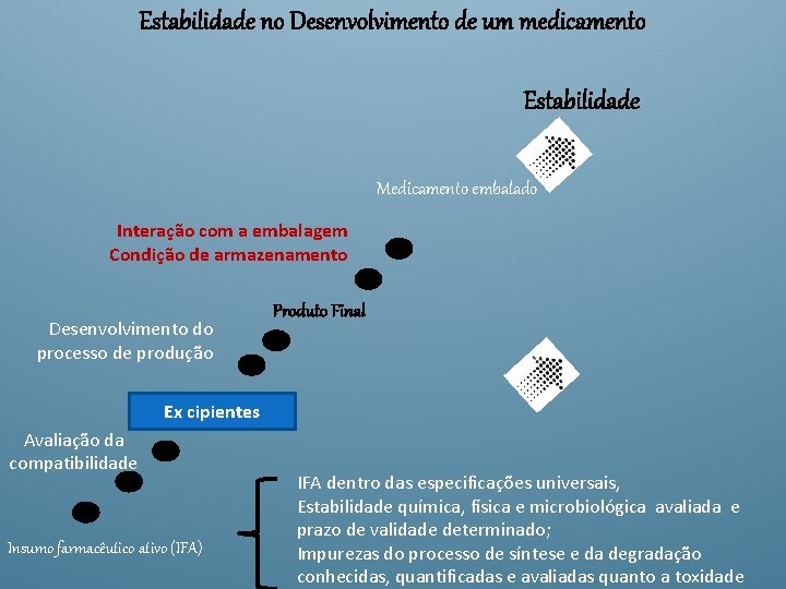 Estabilidade no Desenvolvimento de um medicamento Estabilidade Medicamento embalado Interação com a embalagem Condição