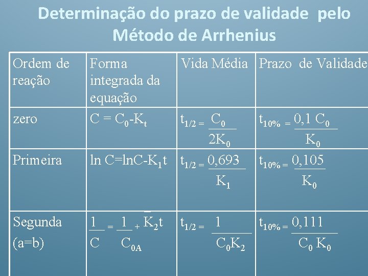 Determinação do prazo de validade pelo Método de Arrhenius Ordem de reação zero Primeira