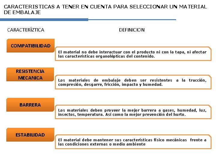 CARACTERISTICAS A TENER EN CUENTA PARA SELECCIONAR UN MATERIAL DE EMBALAJE CARACTERÍZTICA DEFINICION COMPATIBILIDAD
