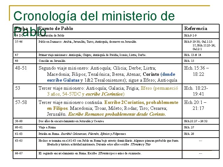Cronología del ministerio de Pablo Fecha Evento de Pablo Referencia 34 DC Conversión de