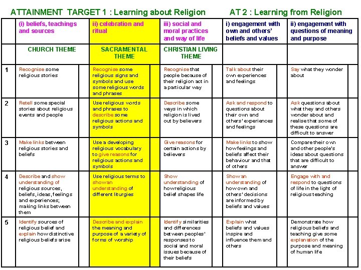 ATTAINMENT TARGET 1 : Learning about Religion (i) beliefs, teachings and sources CHURCH THEME