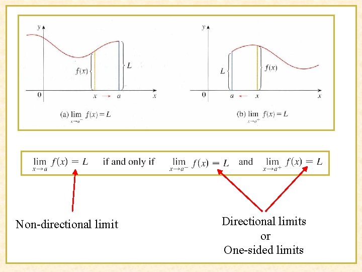 Non-directional limit Directional limits or One-sided limits 