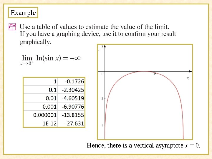 Example Hence, there is a vertical asymptote x = 0. 