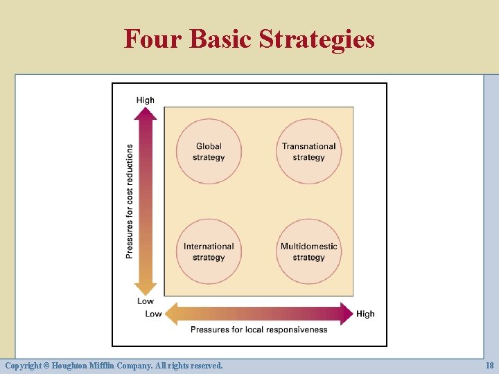 Four Basic Strategies Copyright © Houghton Mifflin Company. All rights reserved. 18 