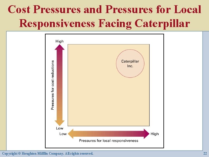 Cost Pressures and Pressures for Local Responsiveness Facing Caterpillar Copyright © Houghton Mifflin Company.