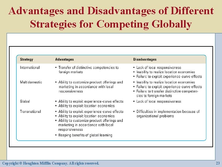 Advantages and Disadvantages of Different Strategies for Competing Globally Copyright © Houghton Mifflin Company.