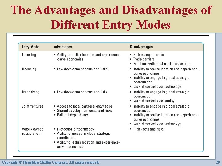 The Advantages and Disadvantages of Different Entry Modes Copyright © Houghton Mifflin Company. All