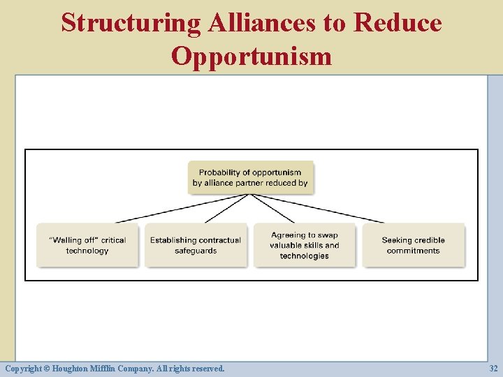 Structuring Alliances to Reduce Opportunism Copyright © Houghton Mifflin Company. All rights reserved. 32