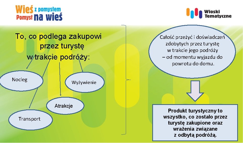 To, co podlega zakupowi przez turystę w trakcie podróży: Nocleg Wyżywienie Atrakcje Transport Całość