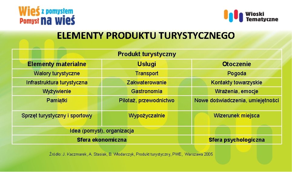 ELEMENTY PRODUKTU TURYSTYCZNEGO Produkt turystyczny Elementy materialne Usługi Otoczenie Walory turystyczne Transport Pogoda Infrastruktura