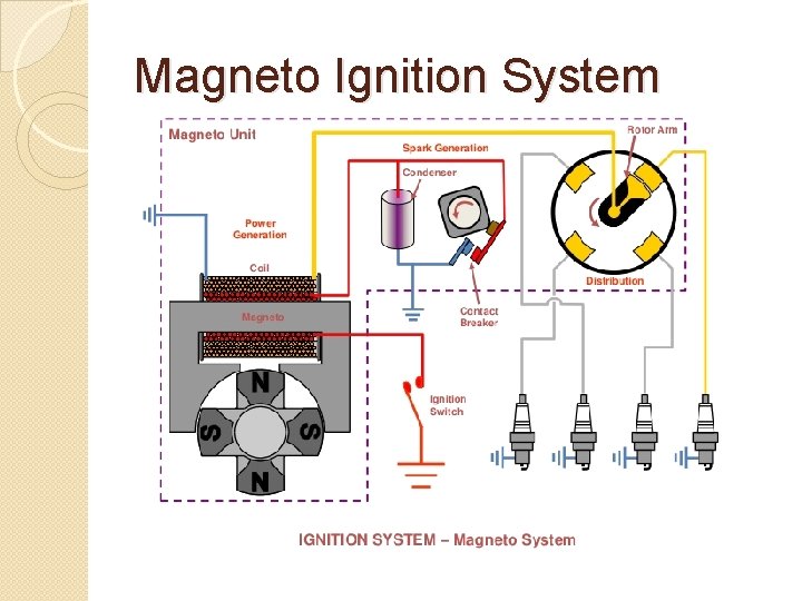 Magneto Ignition System 