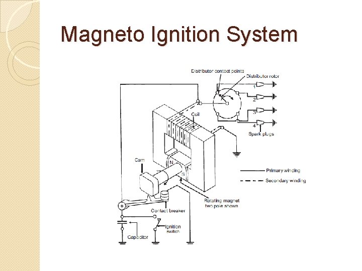 Magneto Ignition System 