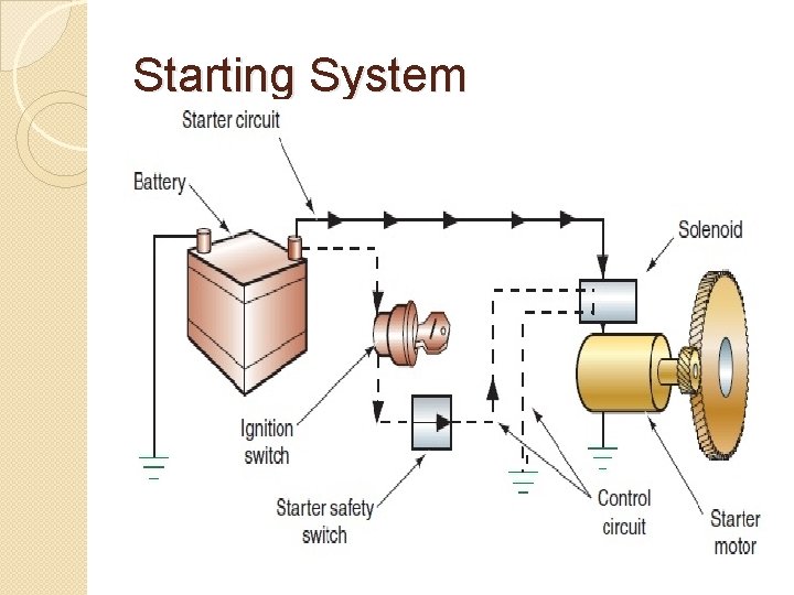 Starting System 