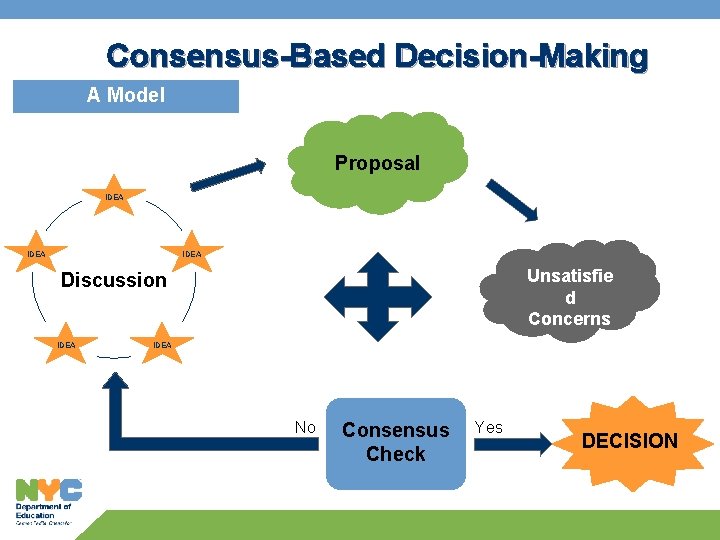 Consensus-Based Decision-Making A Model Proposal IDEA Unsatisfie d Concerns Discussion IDEA No Consensus Check