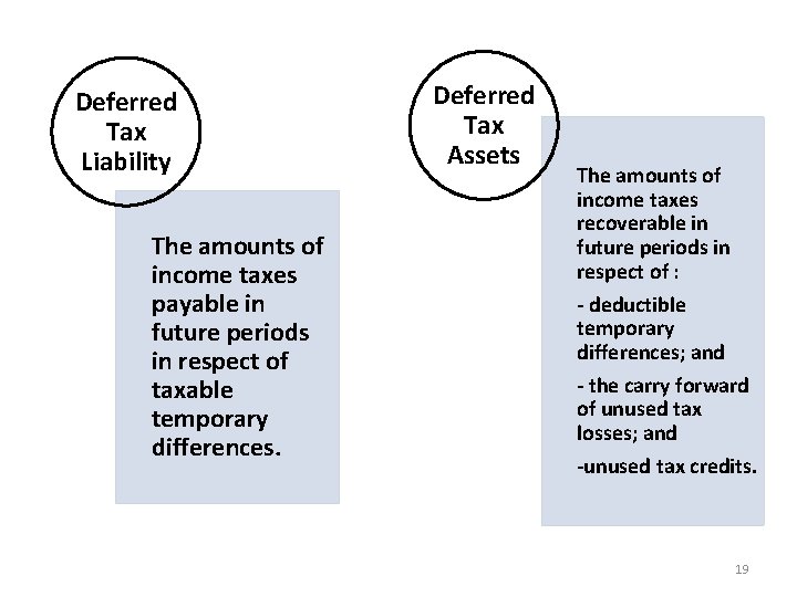 Deferred Tax Liability The amounts of income taxes payable in future periods in respect