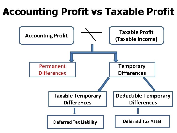 Accounting Profit vs Taxable Profit Accounting Profit Permanent Differences Taxable Temporary Differences Deferred Tax
