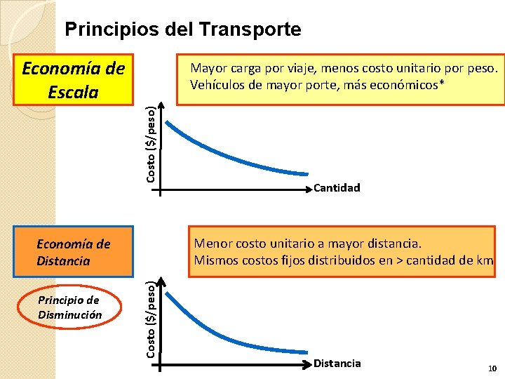 Principios del Transporte Economía de Escala Costo ($/peso) Mayor carga por viaje, menos costo