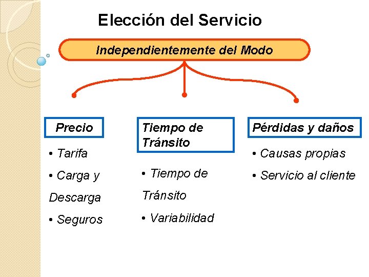 Elección del Servicio Independientemente del Modo Precio Tiempo de Tránsito Pérdidas y daños •