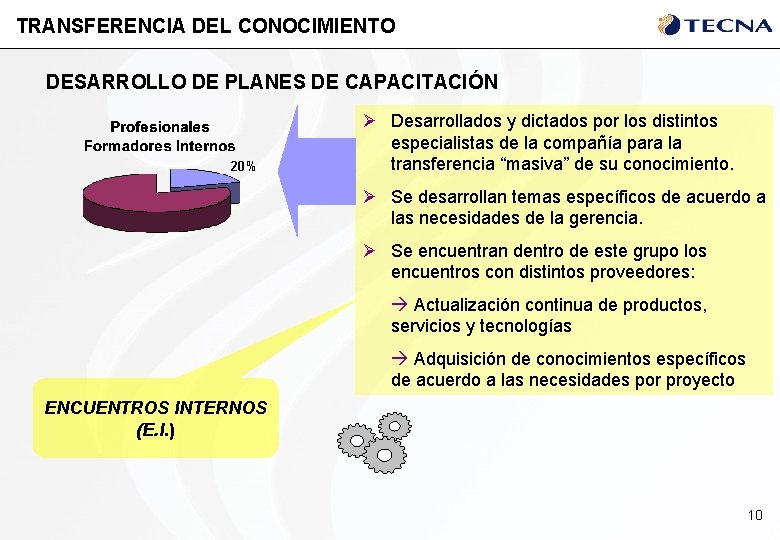 TRANSFERENCIA DEL CONOCIMIENTO DESARROLLO DE PLANES DE CAPACITACIÓN 20% Ø Desarrollados y dictados por