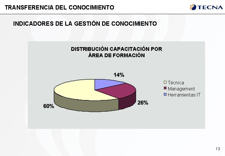 TRANSFERENCIA DEL CONOCIMIENTO INDICADORES DE LA GESTIÓN DE CONOCIMIENTO DISTRIBUCIÓN CAPACITACIÓN POR ÀREA DE