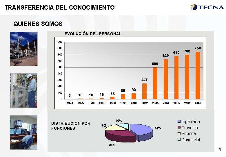 TRANSFERENCIA DEL CONOCIMIENTO QUIENES SOMOS EVOLUCIÓN DEL PERSONAL DISTRIBUCIÓN POR FUNCIONES Ingeniería Proyectos Soporte