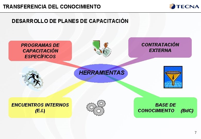 TRANSFERENCIA DEL CONOCIMIENTO DESARROLLO DE PLANES DE CAPACITACIÓN CONTRATACIÓN EXTERNA PROGRAMAS DE CAPACITACIÓN ESPECÍFICOS