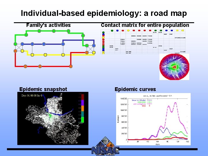 Individual-based epidemiology: a road map Family’s activities Epidemic snapshot Contact matrix for entire population