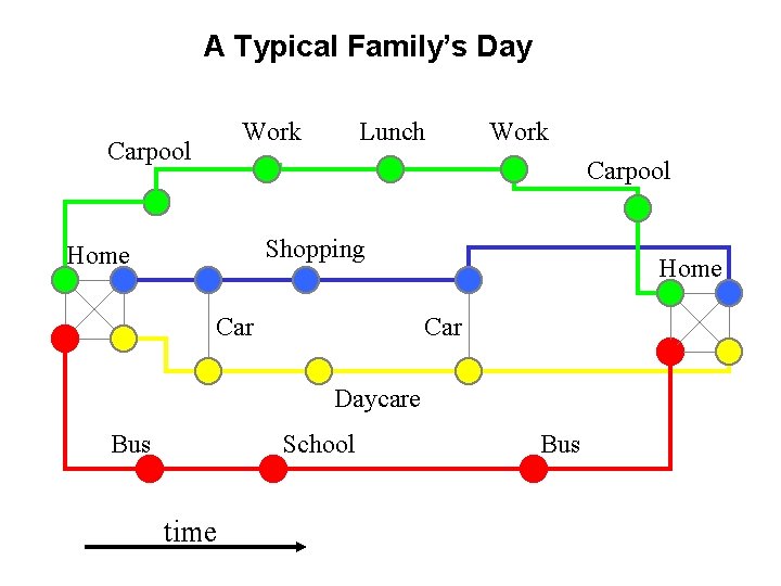 A Typical Family’s Day Work Carpool Lunch Work Carpool Shopping Home Car Daycare Bus