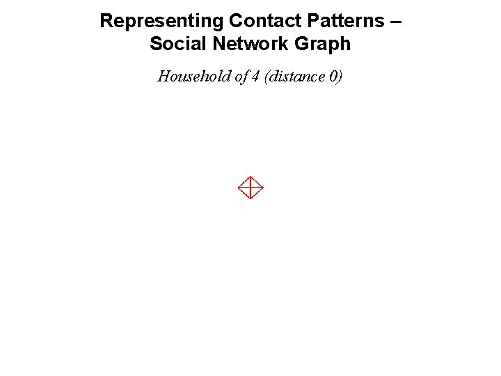 Representing Contact Patterns – Social Network Graph Household of 4 (distance 0) 