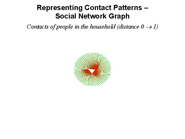 Representing Contact Patterns – Social Network Graph Contacts of people in the household (distance
