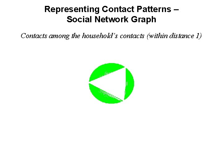 Representing Contact Patterns – Social Network Graph Contacts among the household’s contacts (within distance