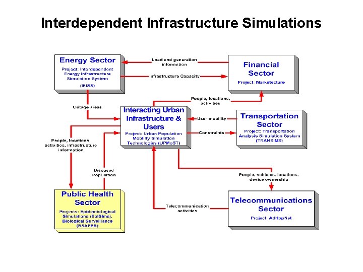 Interdependent Infrastructure Simulations 