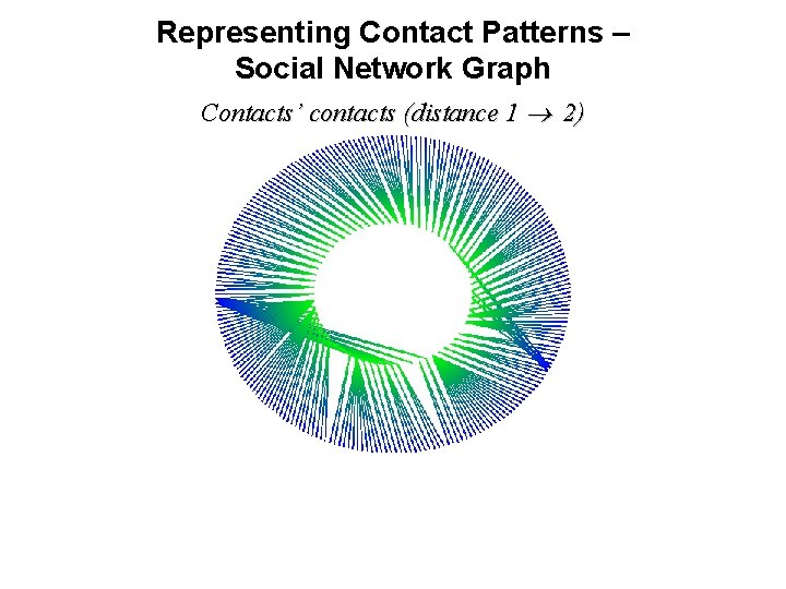 Representing Contact Patterns – Social Network Graph Contacts’ contacts (distance 1 2) 