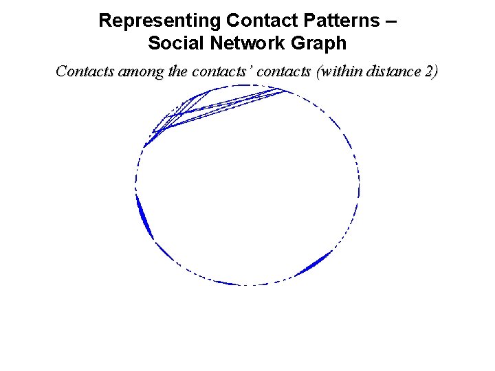 Representing Contact Patterns – Social Network Graph Contacts among the contacts’ contacts (within distance