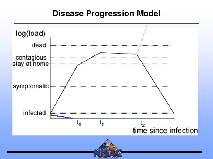 Disease Progression Model 