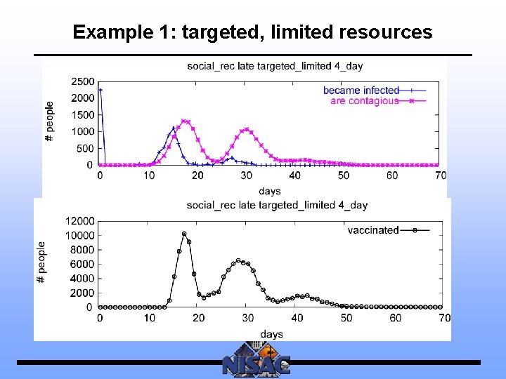 Example 1: targeted, limited resources 