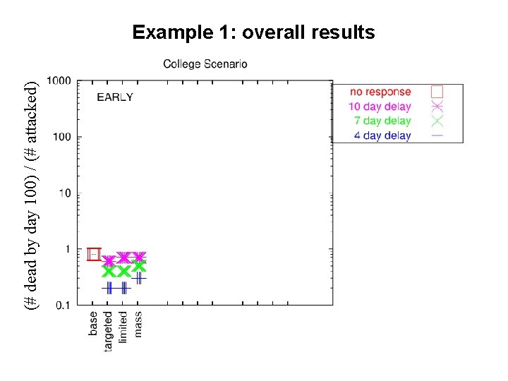 (# dead by day 100) / (# attacked) Example 1: overall results 