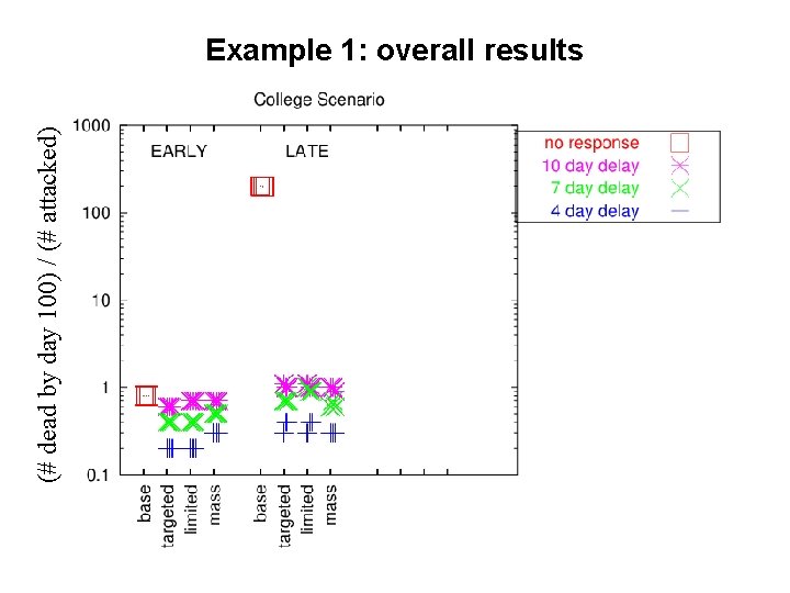 (# dead by day 100) / (# attacked) Example 1: overall results 