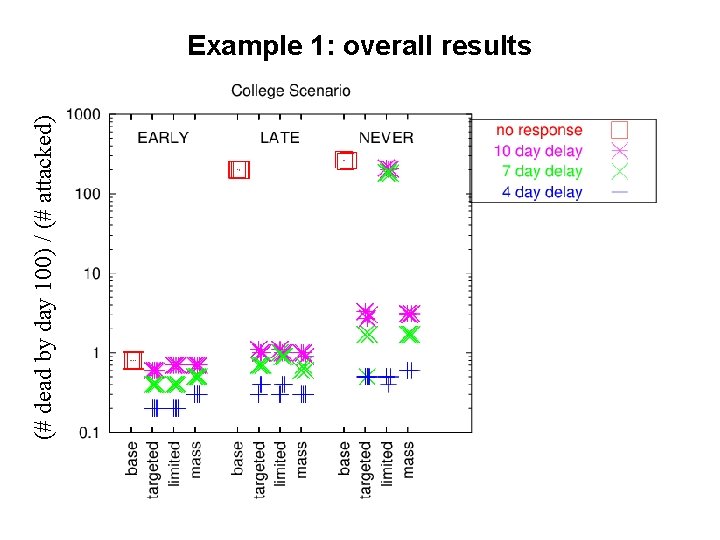 (# dead by day 100) / (# attacked) Example 1: overall results 