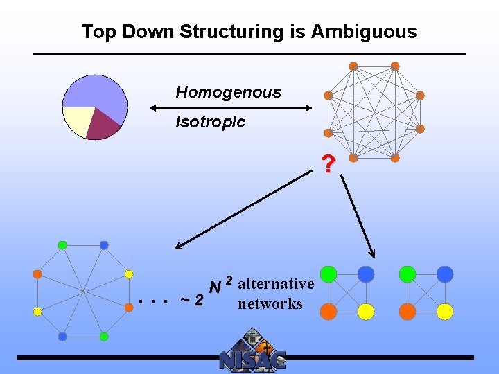 Top Down Structuring is Ambiguous Homogenous Isotropic ? . . . N 2 alternative