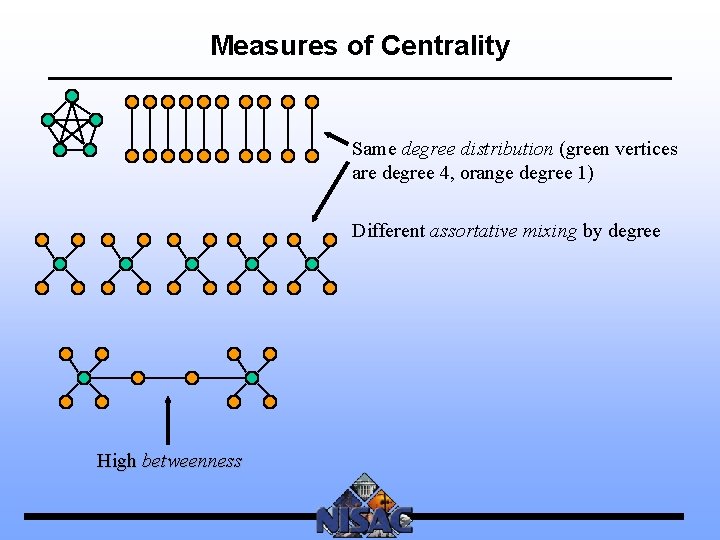 Measures of Centrality Same degree distribution (green vertices are degree 4, orange degree 1)