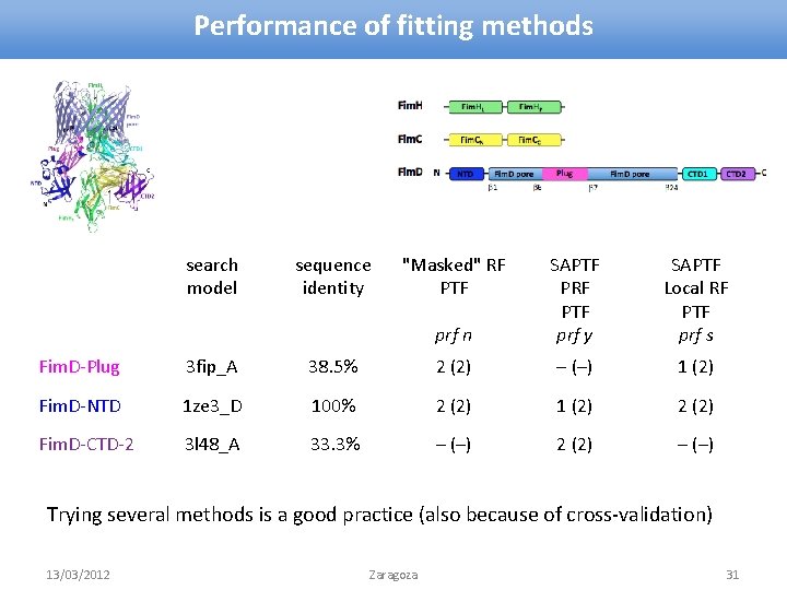 Performance of fitting methods search model sequence identity "Masked" RF PTF prf n SAPTF