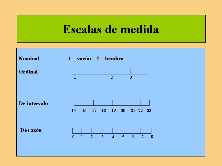 Escalas de medida Nominal 1 = varón 2 = hembra Ordinal 1 2 3