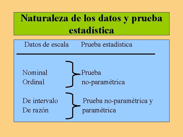 Naturaleza de los datos y prueba estadística Datos de escala Prueba estadística Nominal Ordinal